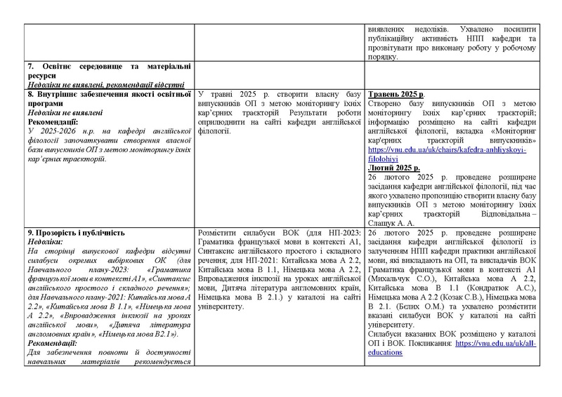 Файл:Реалізація рекомендацій ЕГ та ГЕР ОП (2024-2025).pdf