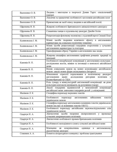 Файл:Курсові роботи 2024-2025.pdf