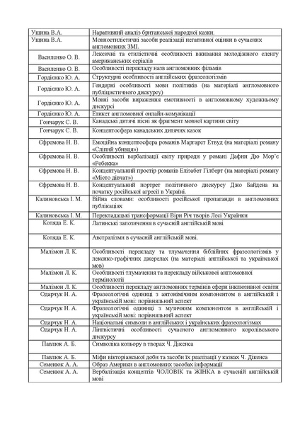 Файл:Курсові роботи 2022-2023.pdf