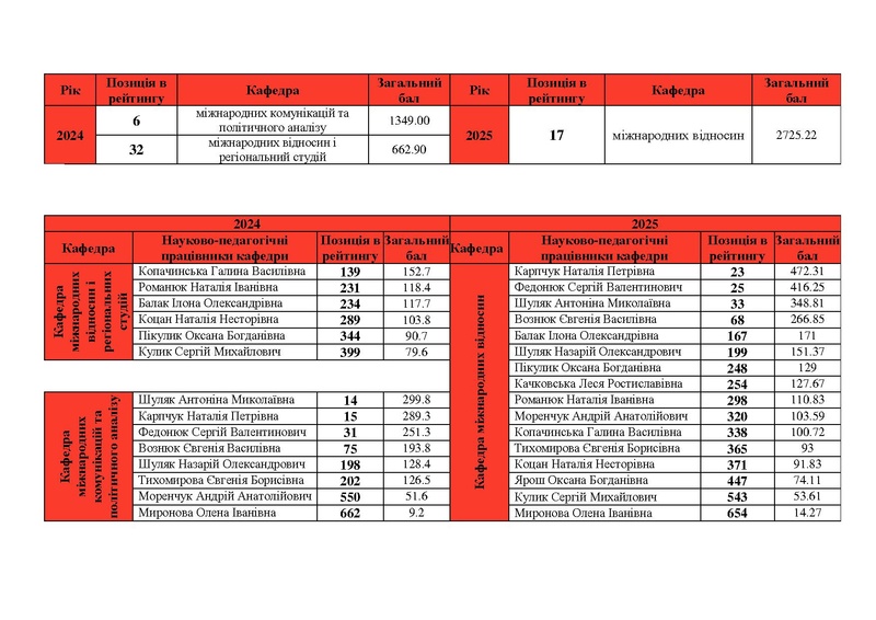Файл:Рейтинг 2025 (МВ).pdf