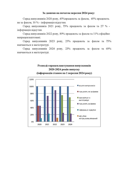 Файл:Працевлаштування працевлаштування випускників - бакалаврів 2020-2025 рр.pdf