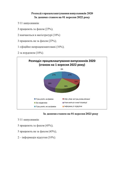 Файл:Працевлаштування працевлаштування випускників - бакалаврів 2020-2025 рр.pdf