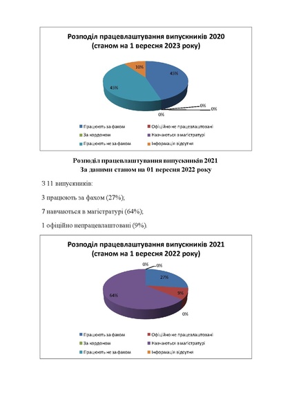 Файл:Працевлаштування працевлаштування випускників - бакалаврів 2020-2025 рр.pdf