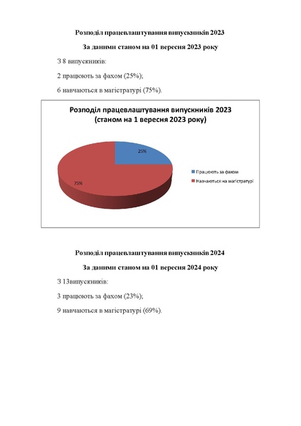 Файл:Працевлаштування працевлаштування випускників - бакалаврів 2020-2025 рр.pdf