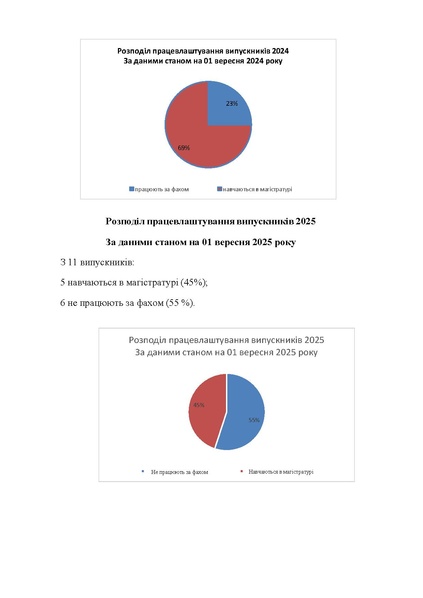 Файл:Працевлаштування працевлаштування випускників - бакалаврів 2020-2025 рр.pdf