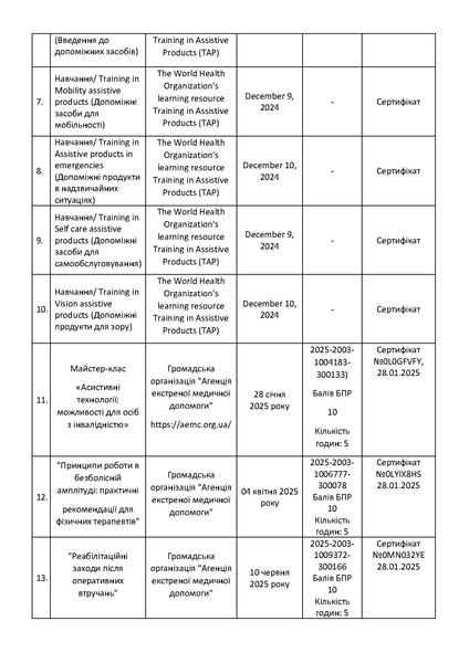 Файл:Стажування та підвищення кваліфікації Струбіцької.pdf