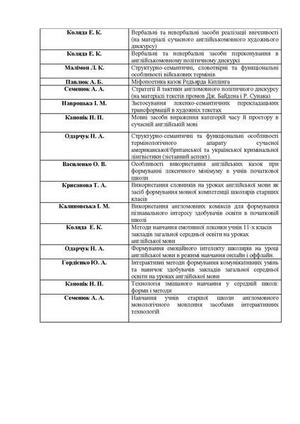 Файл:Магістерські роботи 2022-2023.pdf